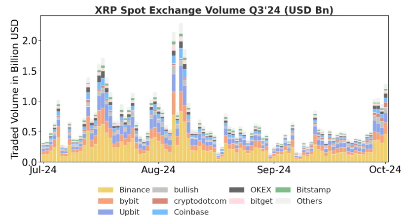 Volumen de XRP de Ripple.