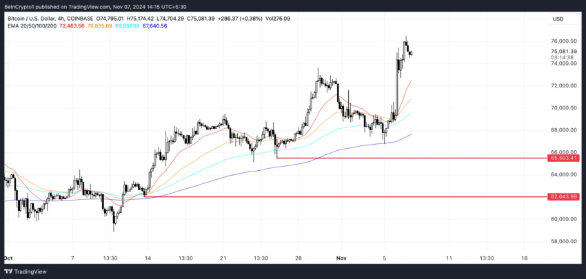 Líneas EMA de BTC y soporte y resistencia.