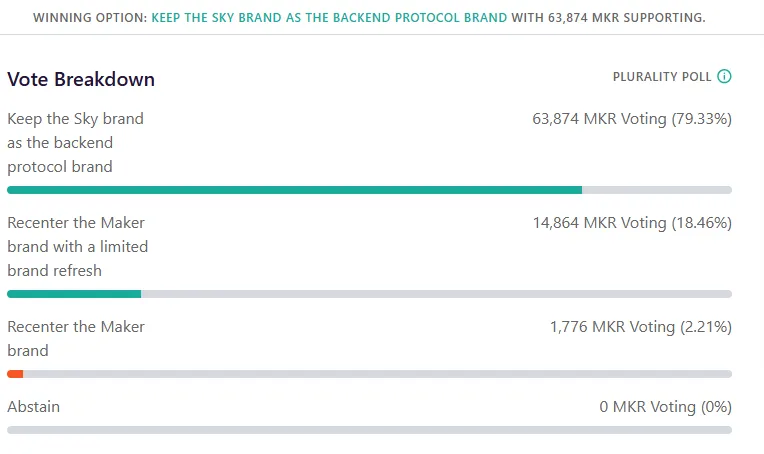 Encuestas de Sky MakerDAO para centrar nuevamente la marca Maker.