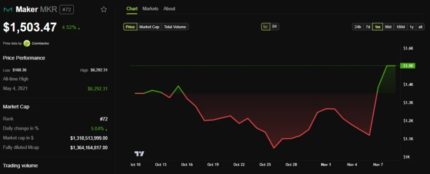 Rendimiento del precio de MKR.