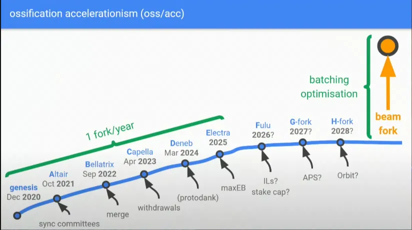 Cronograma propuesto para la actualización de Ethereum Beam Chain