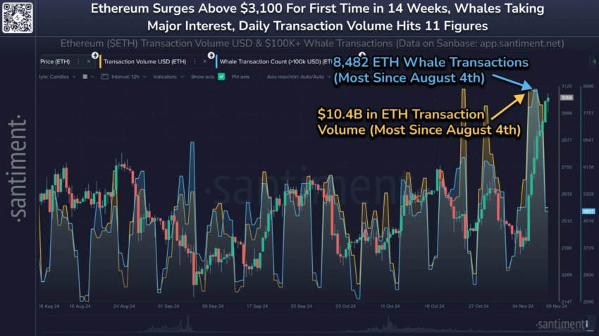 Actividad de ballenas de Ethereum.