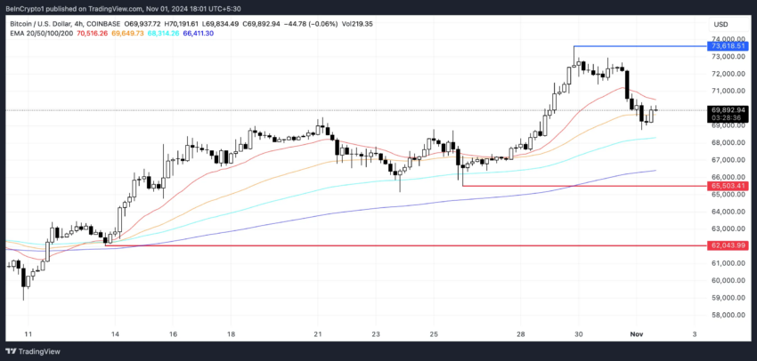 Líneas EMA de BTC y soporte y resistencia.