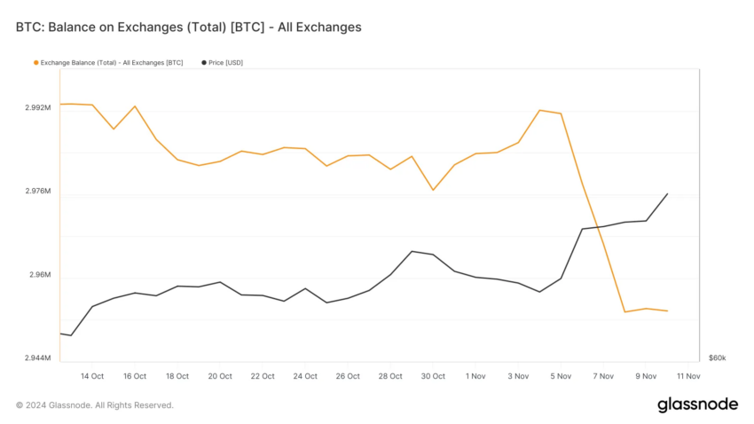 Saldo de Bitcoin en los exchanges.