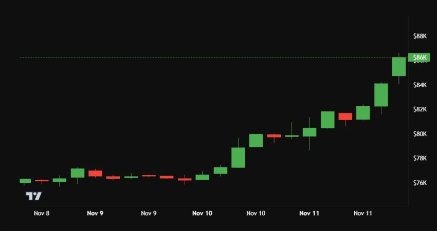 Gráfico del precio de Bitcoin desde los resultados de las elecciones estadounidenses de 2024.