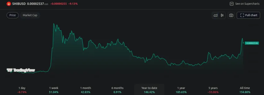 Evolución del precio de Shiba Inu (SHIB) a lo largo de 20:24, Fuente: TradingView