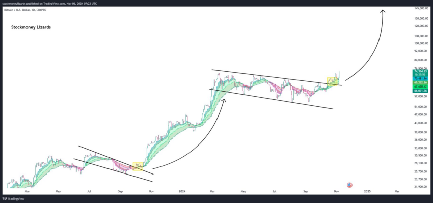 Análisis del precio de Bitcoin
Máximo histórico