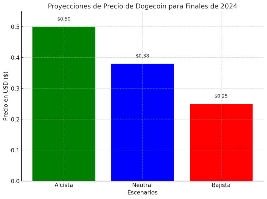 Predicción del precio de Dogecoin (DOGE) para la recta final del año. Fuente: ChatGPT