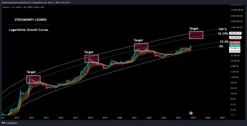 Función de curvas de crecimiento logarítmico de Bitcoin. 