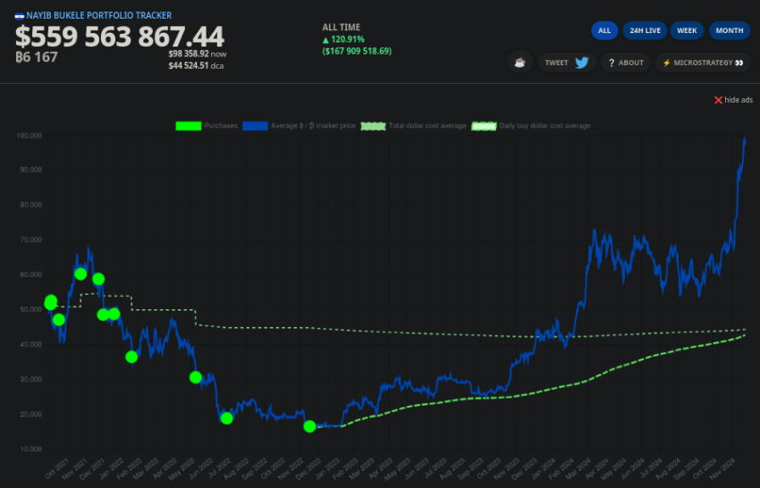 Holdings de Bitcoin de El Salvador
Nayib Bukele