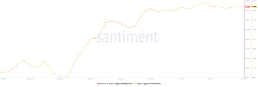 Suministro Total de ADA en Ganancias. Fuente: Santiment