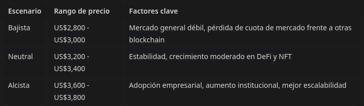 Predicciones del precio de ETH para finales de 2024. Fuente: ChatGPT