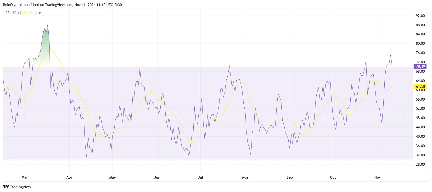RSI de Solana