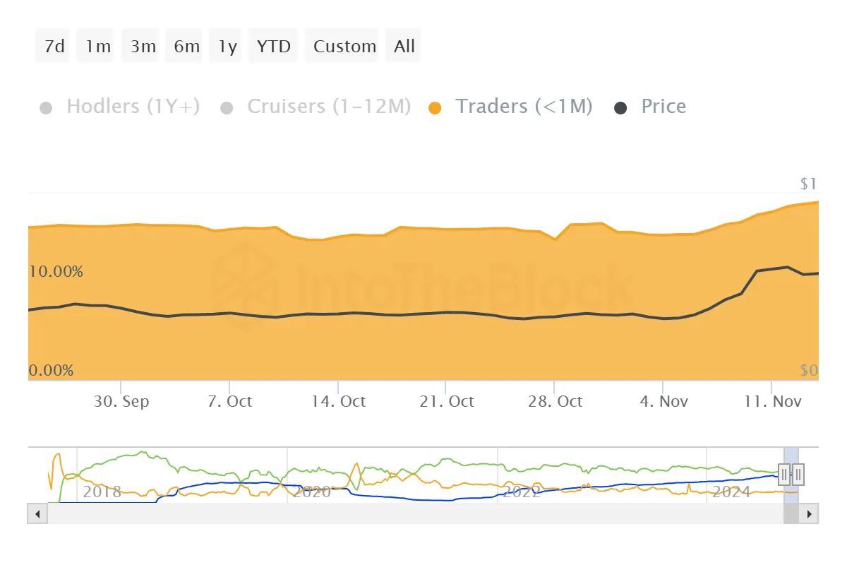 Distribución de suministro de Cardano