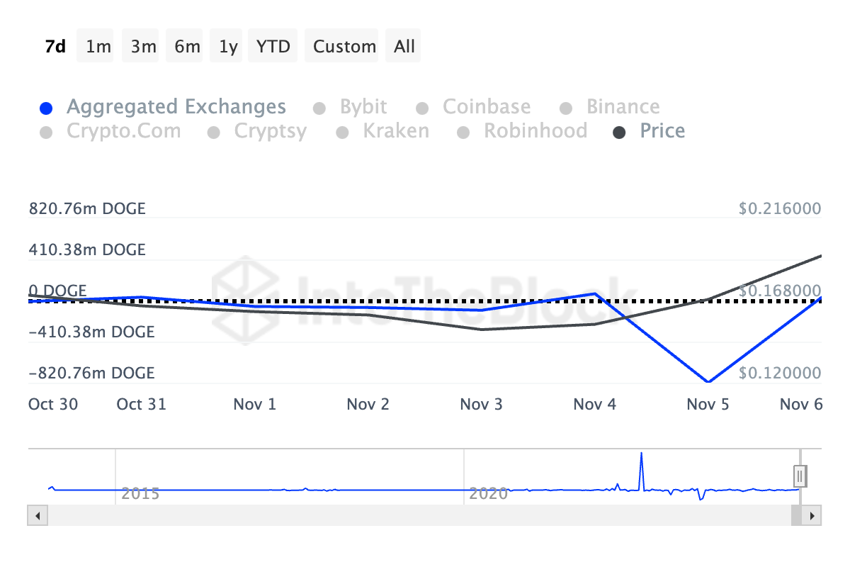 Flujos netos de Dogecoin en los exchanges