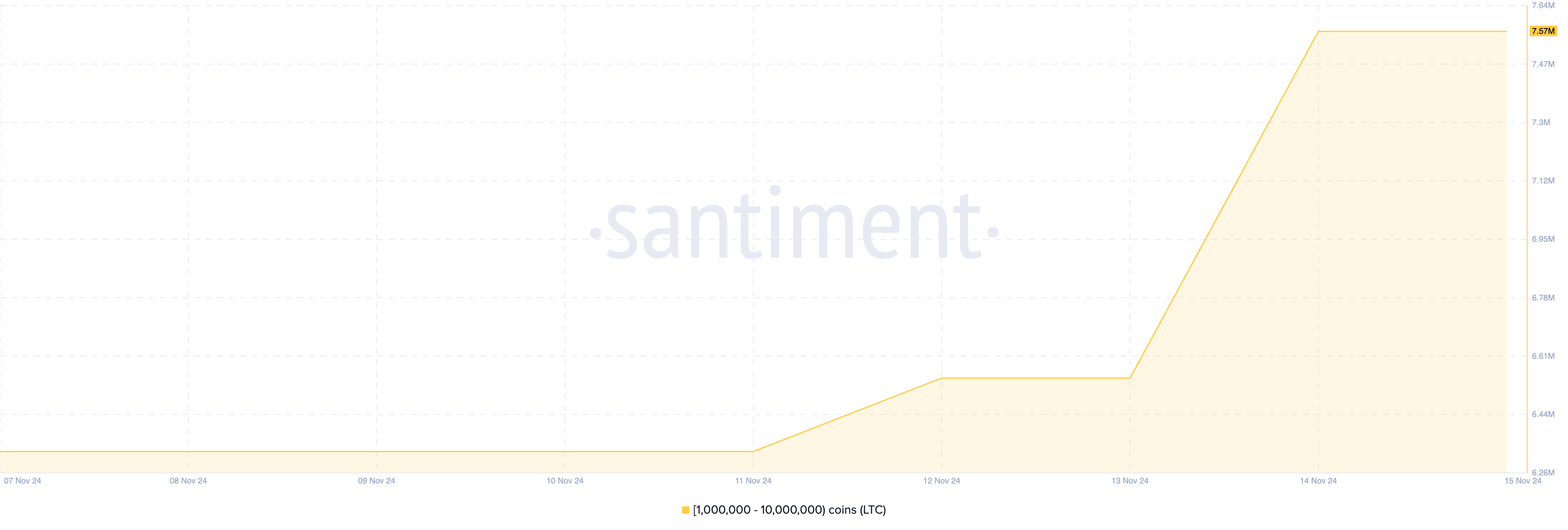 Acumulación de Litecoin por ballenas
