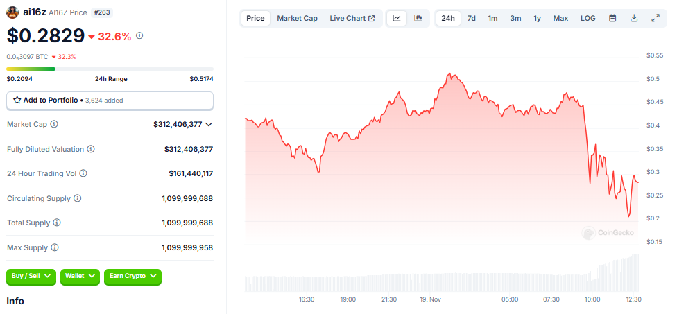 Rendimiento del precio de AI16Z