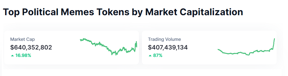 Capitalización de mercado y volumen de trading de Tokens de Memes Políticos.