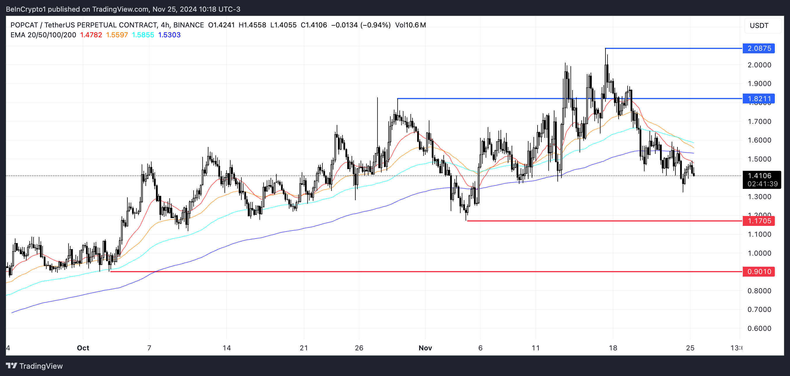 Análisis de Precio de POPCAT
mejores altcoins