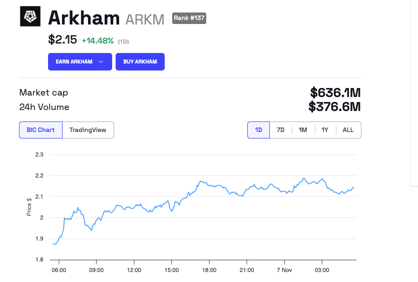 Rendimiento del precio de Arkham (ARKM)