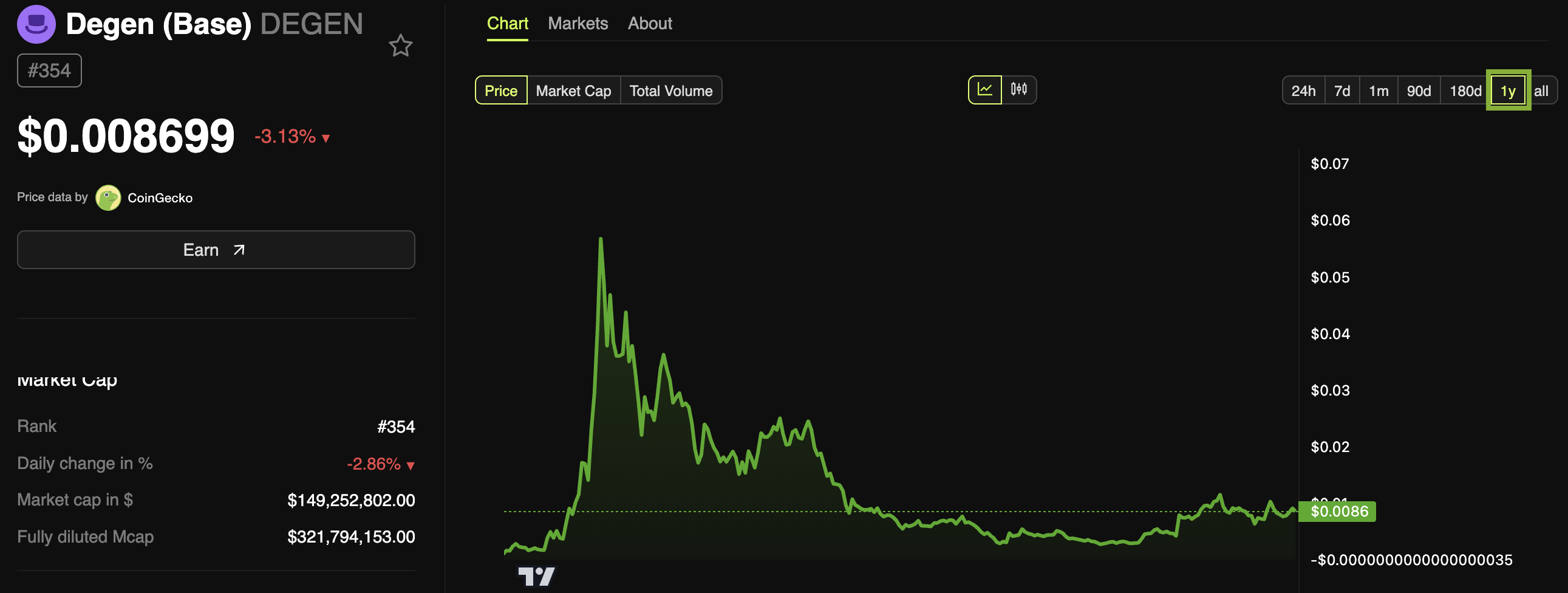Pico y caída del precio de Degen