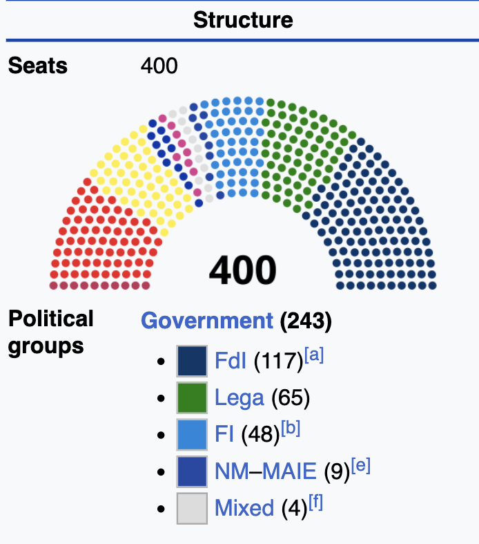 Composición de la Cámara Baja del Parlamento Italiano