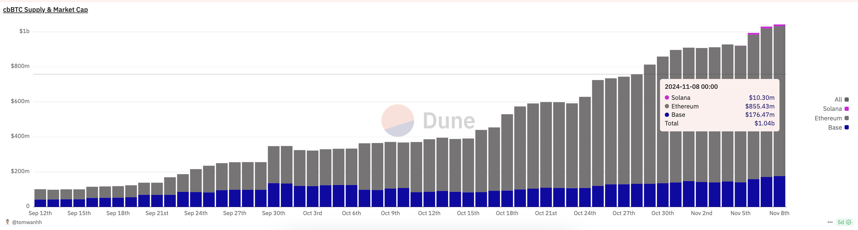 Gráfico de Suministro y Capitalización de Mercado del Bitcoin Envuelto cbBTC de Coinbase