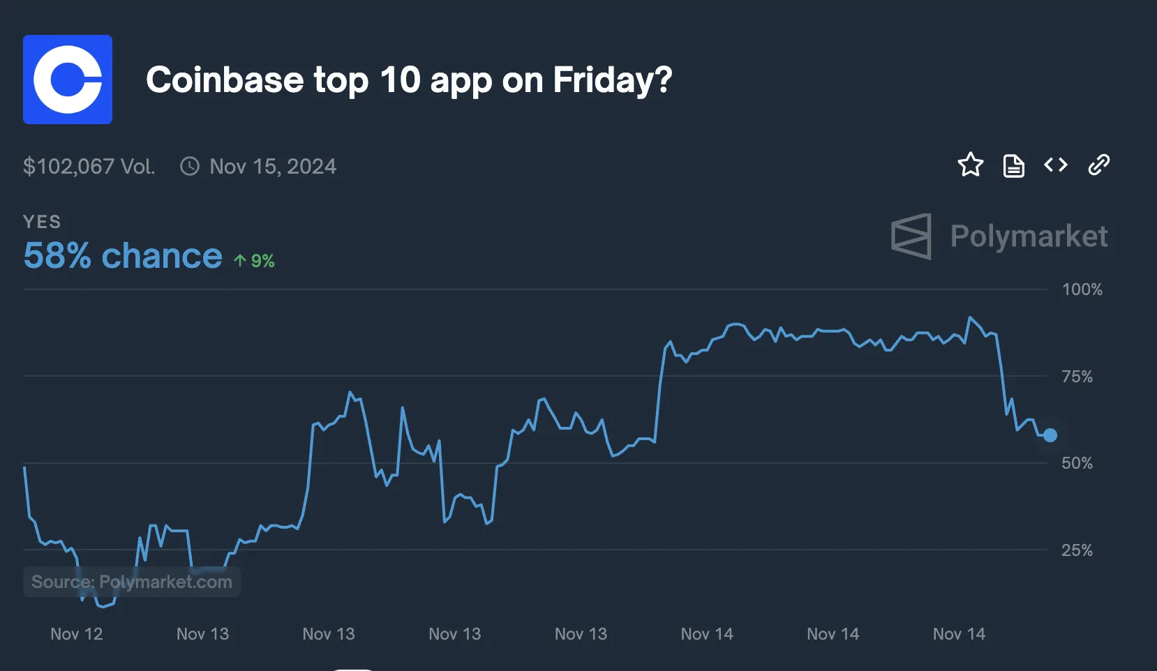 Apuestas de Coinbase (del 12 al 14 de noviembre)