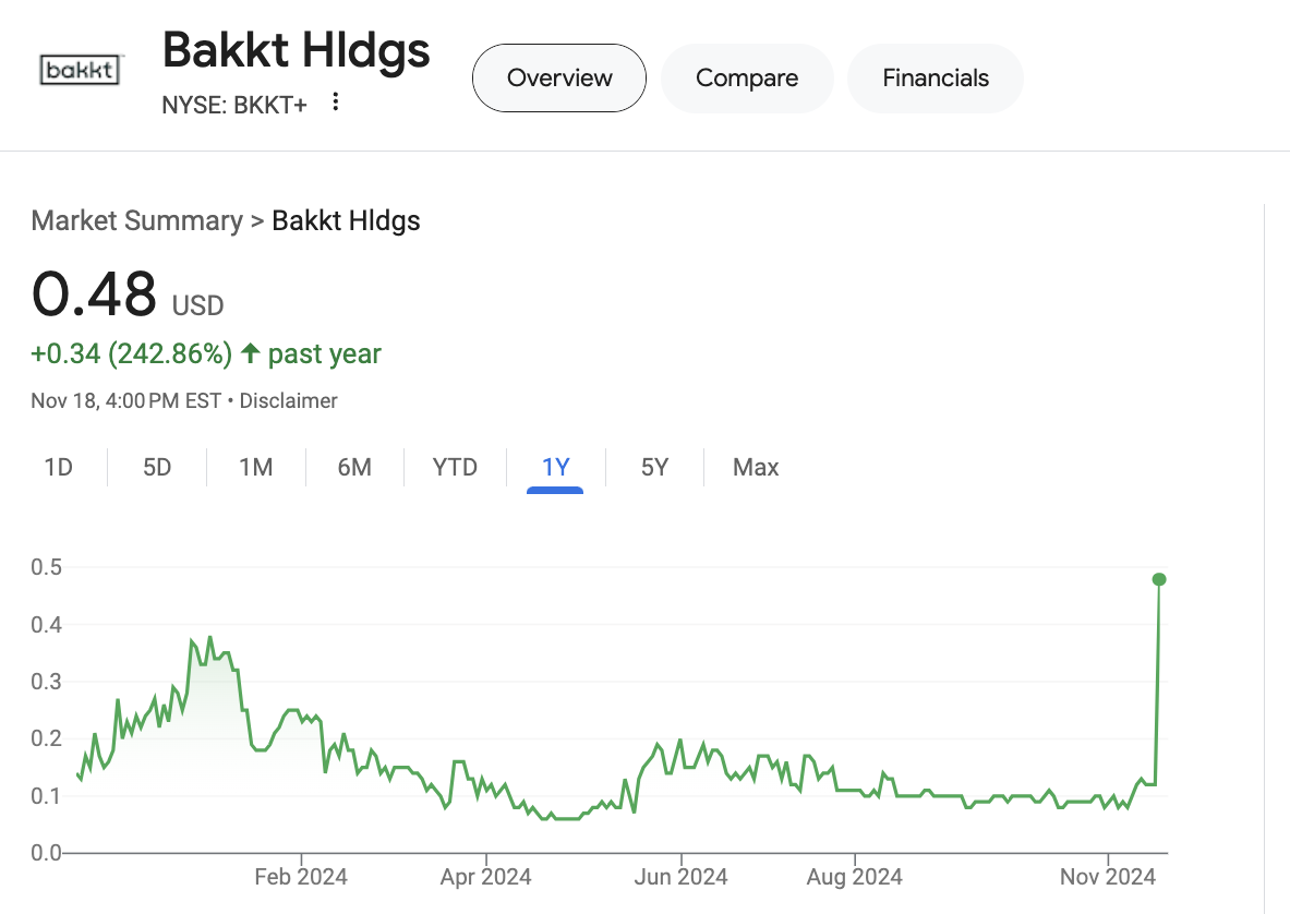 Aumento del Valor de las Acciones de Bakkt Después de Trump