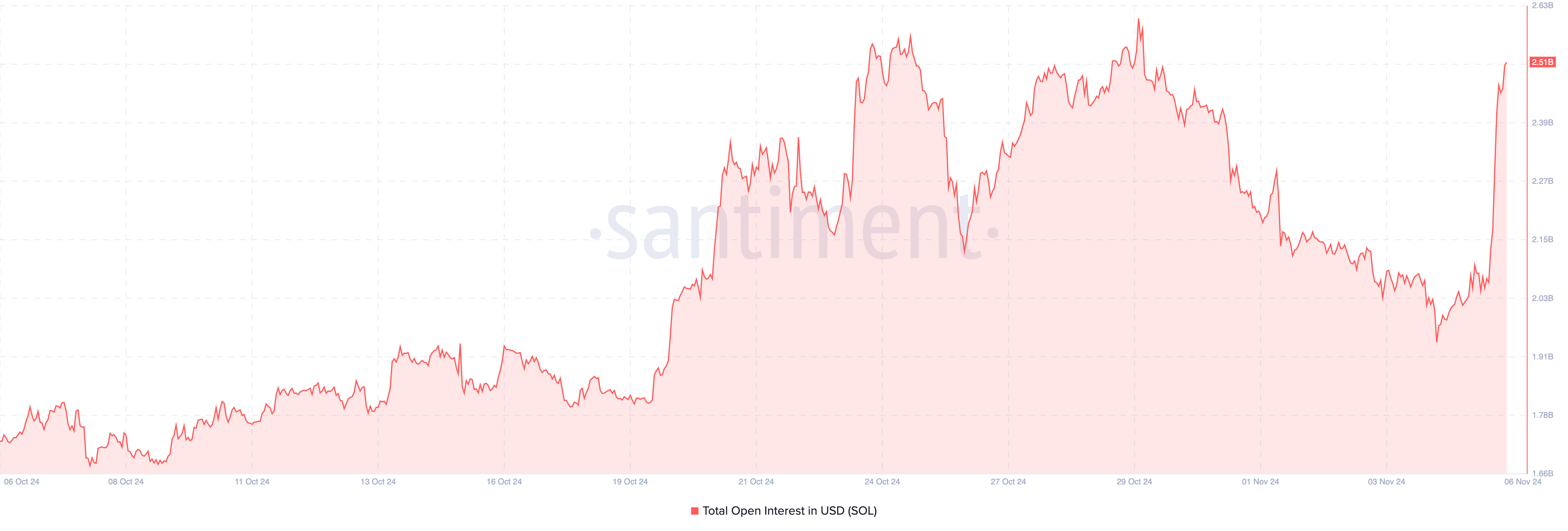 Aumento del interés abierto de Solana