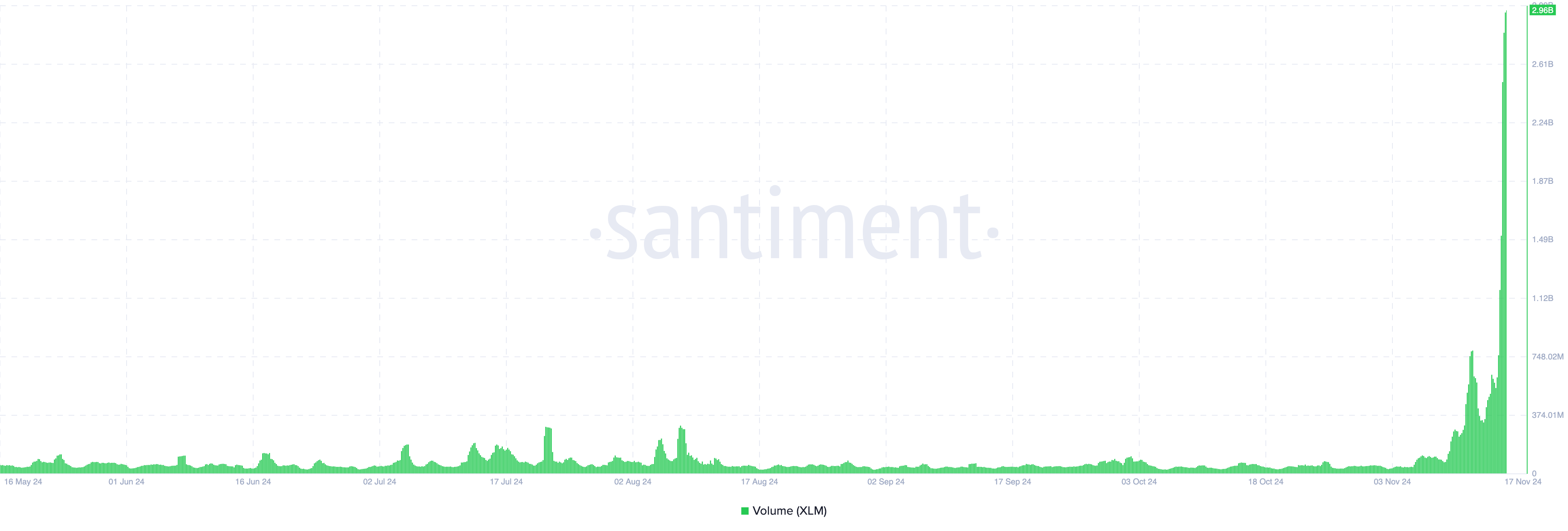 Salto en volumen de XLM