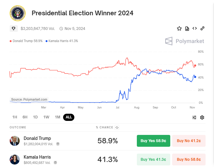 Enfrentamiento en las elecciones de EE. UU. Donald Trump vs. Kamala Harris