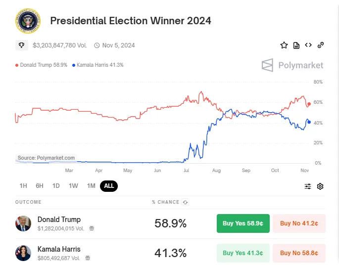 Enfrentamiento en las elecciones de EE. UU. Donald Trump vs. Kamala Harris