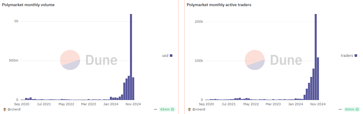 Métricas de Volumen Mensual y Traders Activos de Polymarket