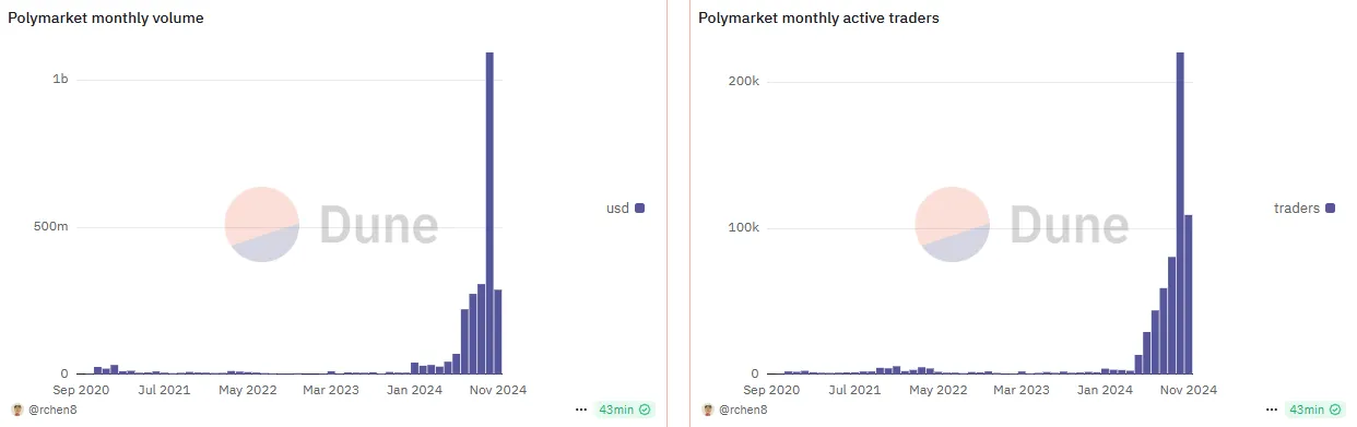 Métricas de Volumen Mensual y Traders Activos de Polymarket
