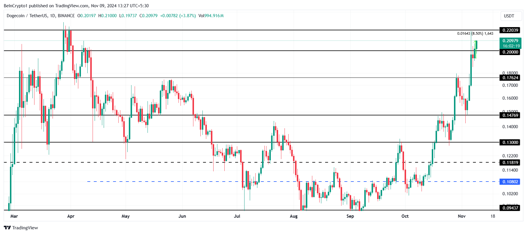 Análisis del precio de Dogecoin.