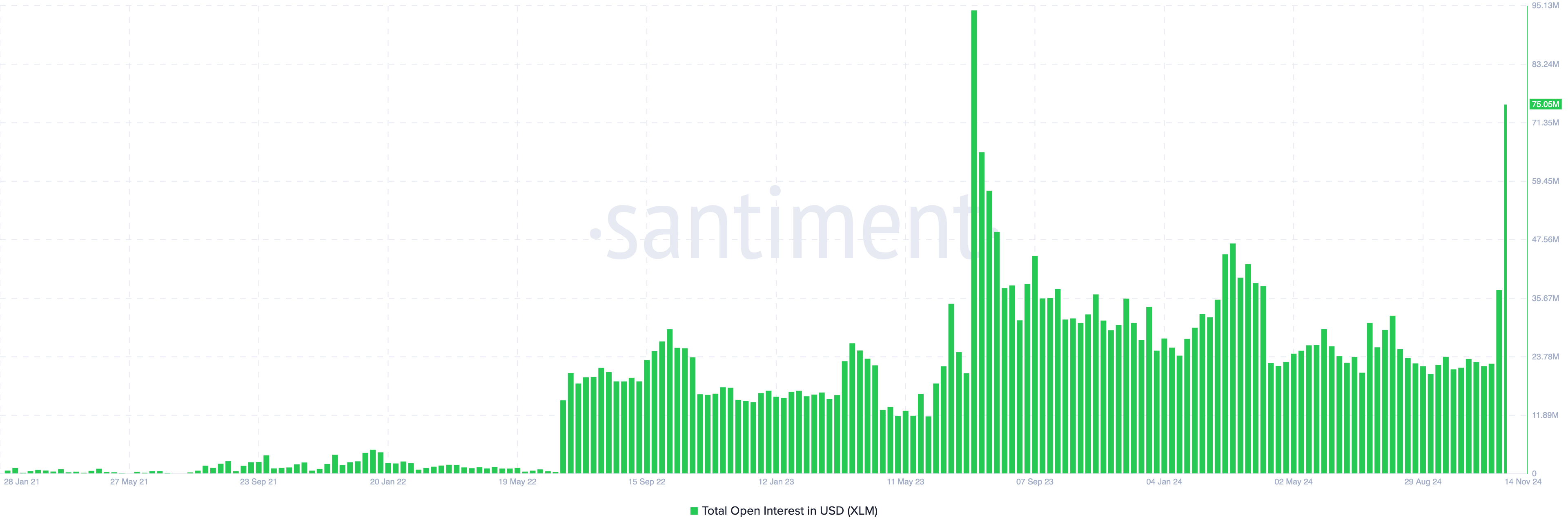 Aumento del Interés Abierto de Stellar