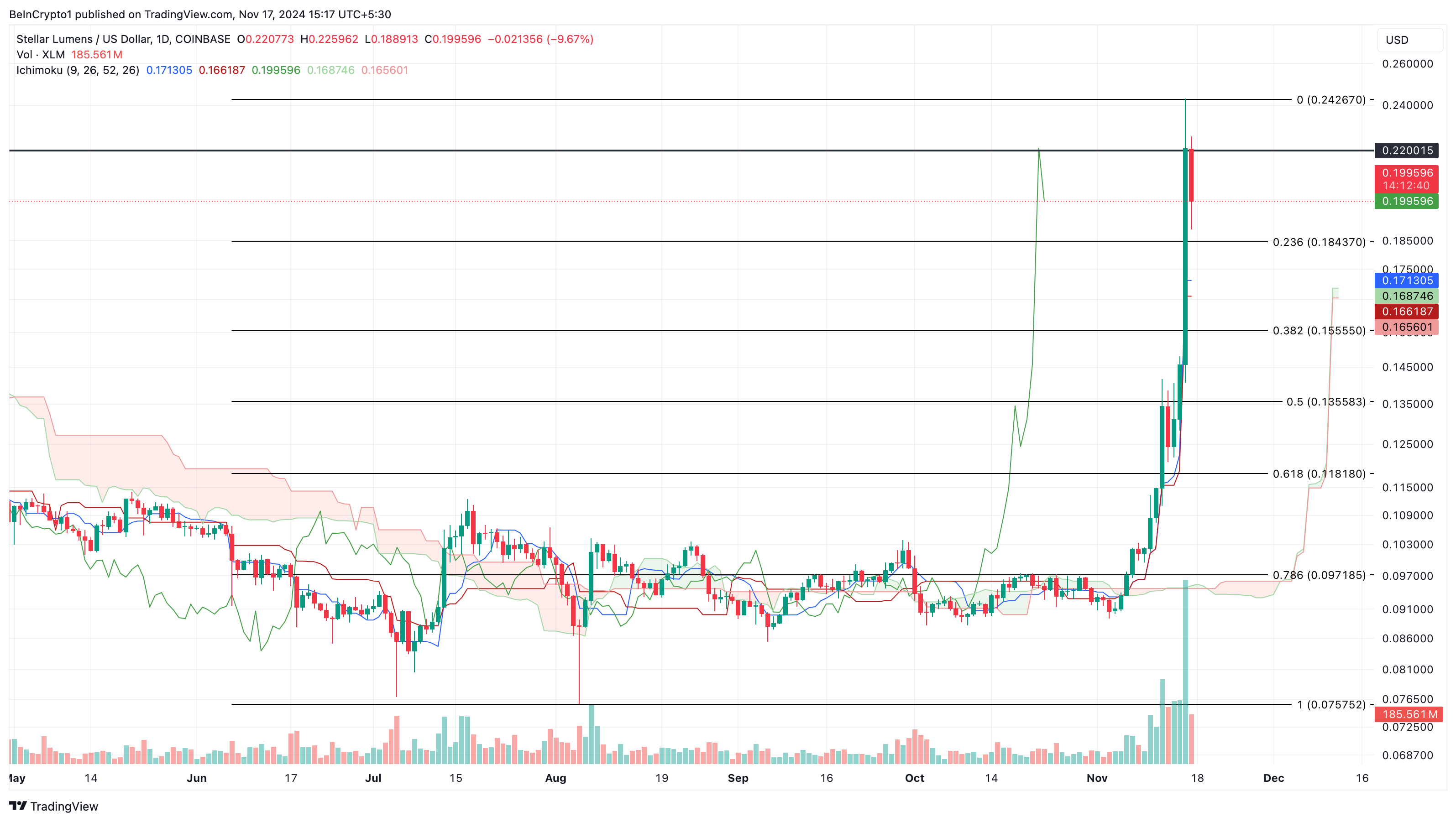 Análisis del precio de XLM