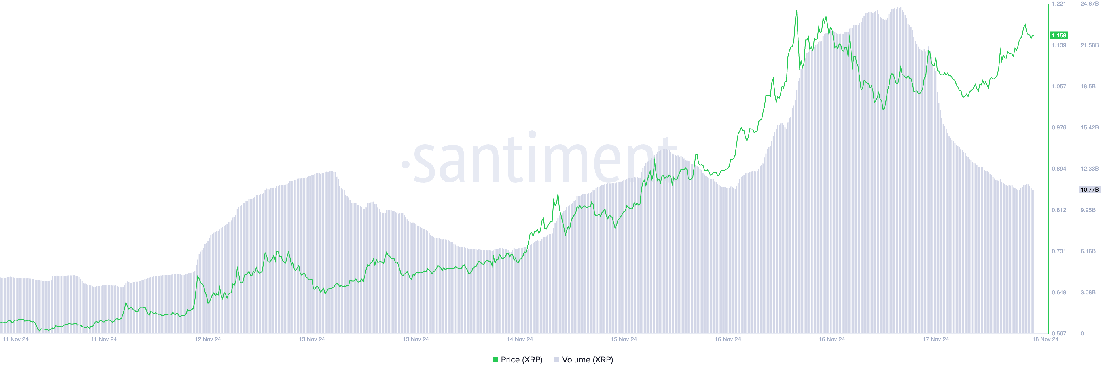 Precio de XRP y Volumen de Trading.