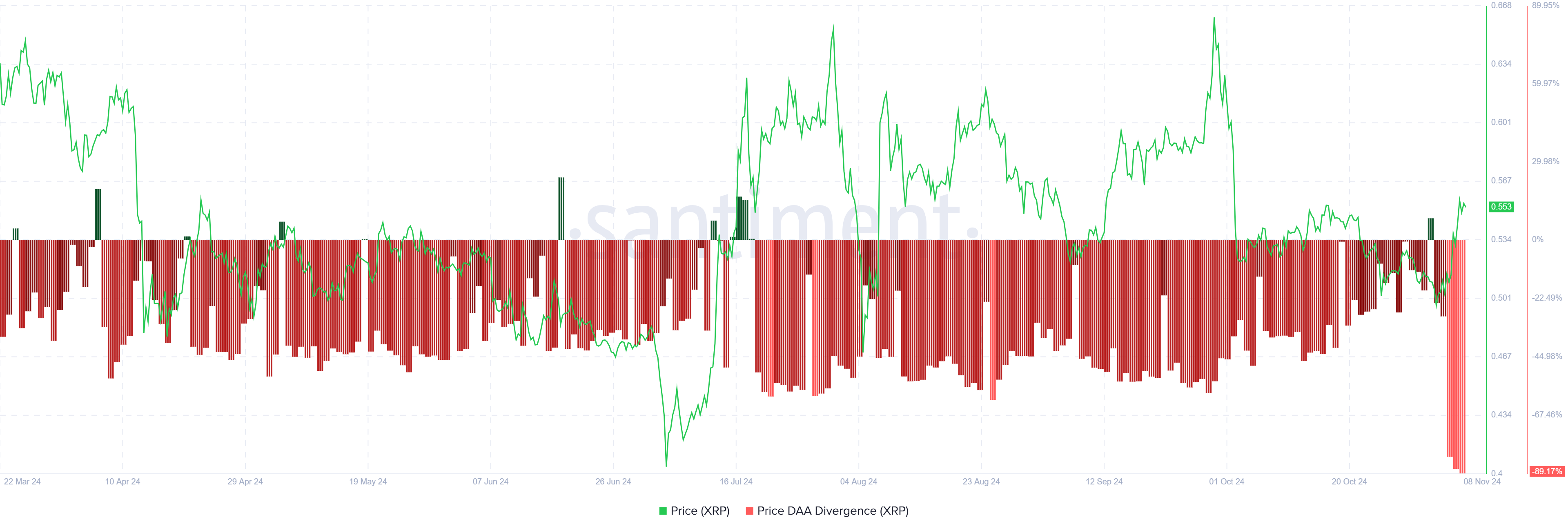 Divergencia DAA del Precio de XRP.