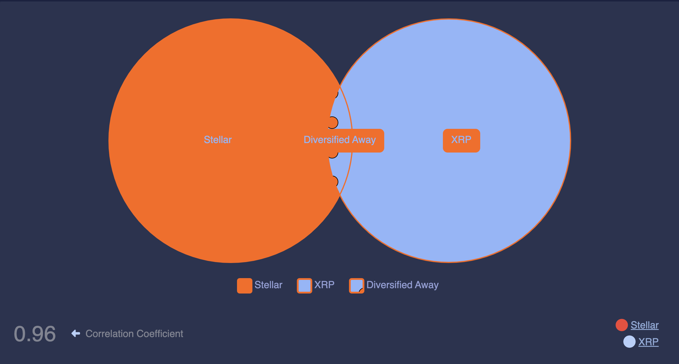 Correlación de XLM con XRP