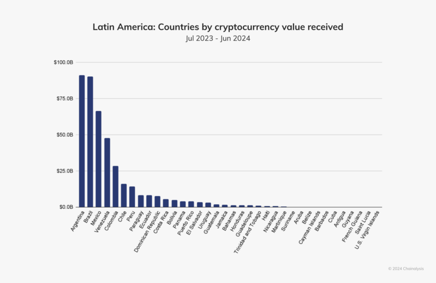 Ranking de adopción de criptomonedas en países de América Latina. Fuente: Chainalysis