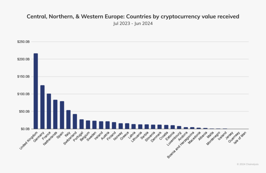 Ranking de adopción de criptomonedas en países de Europa. Fuente: Chainalysis