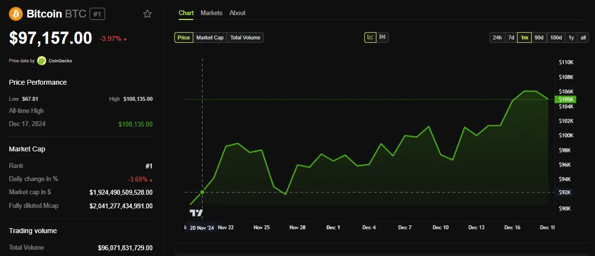 BTC Price Performance