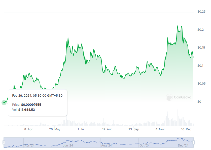 Crecimiento del Precio de BRETT