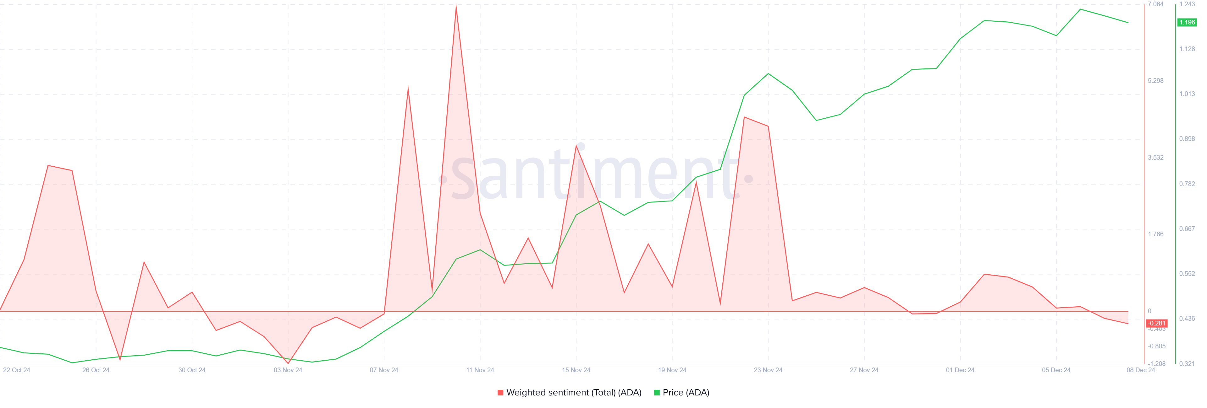 Cardano Weighted Sentiment