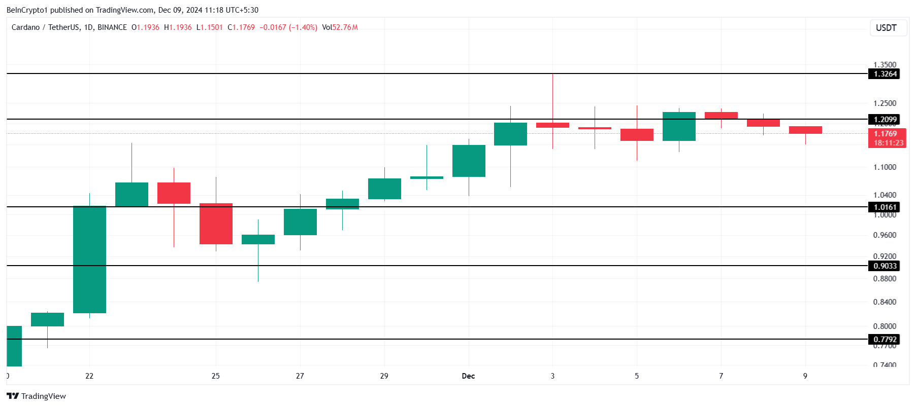 Cardano Price Analysis.