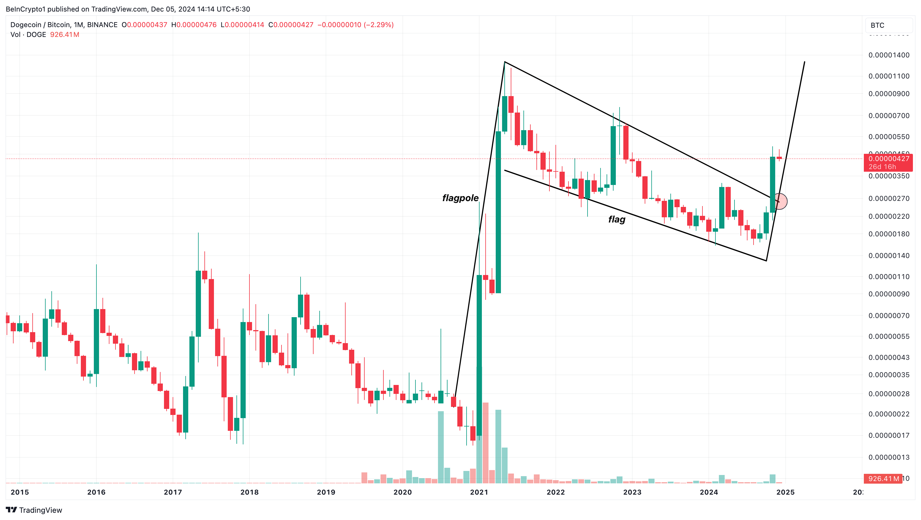Acción del precio de Dogecoin contra Bitcoin