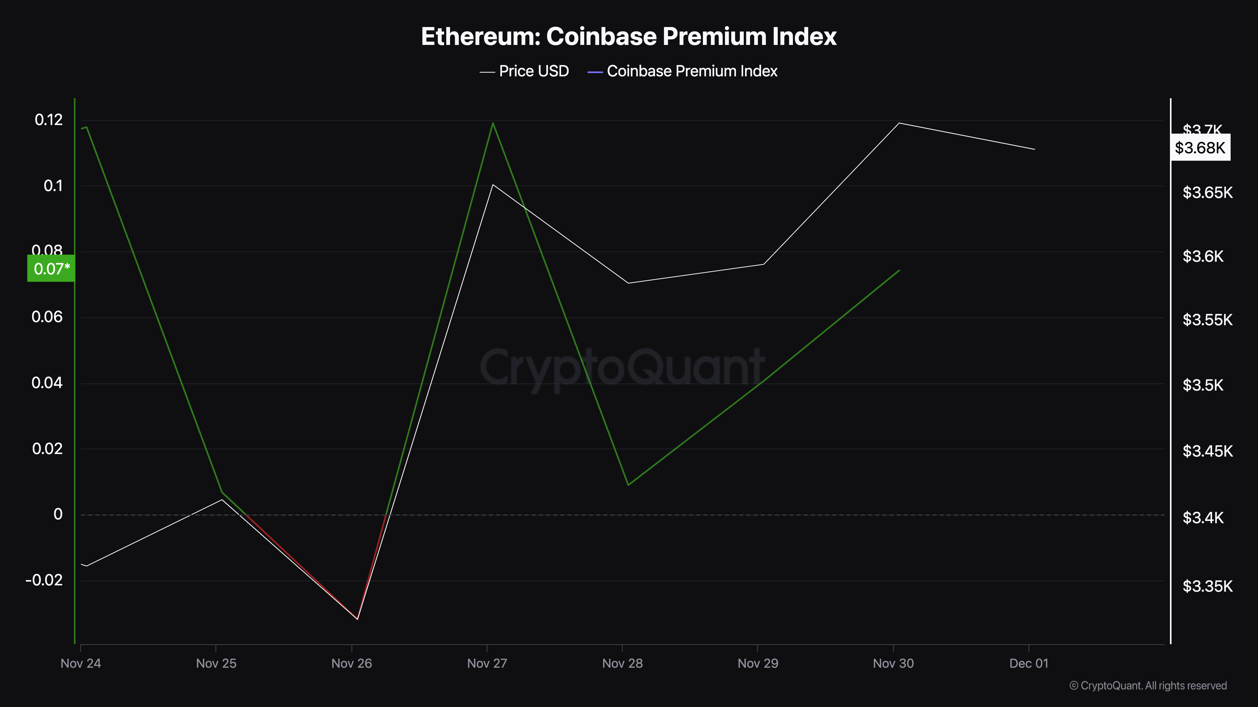 Aumenta la presión de compra de Ethereum en EE. UU.