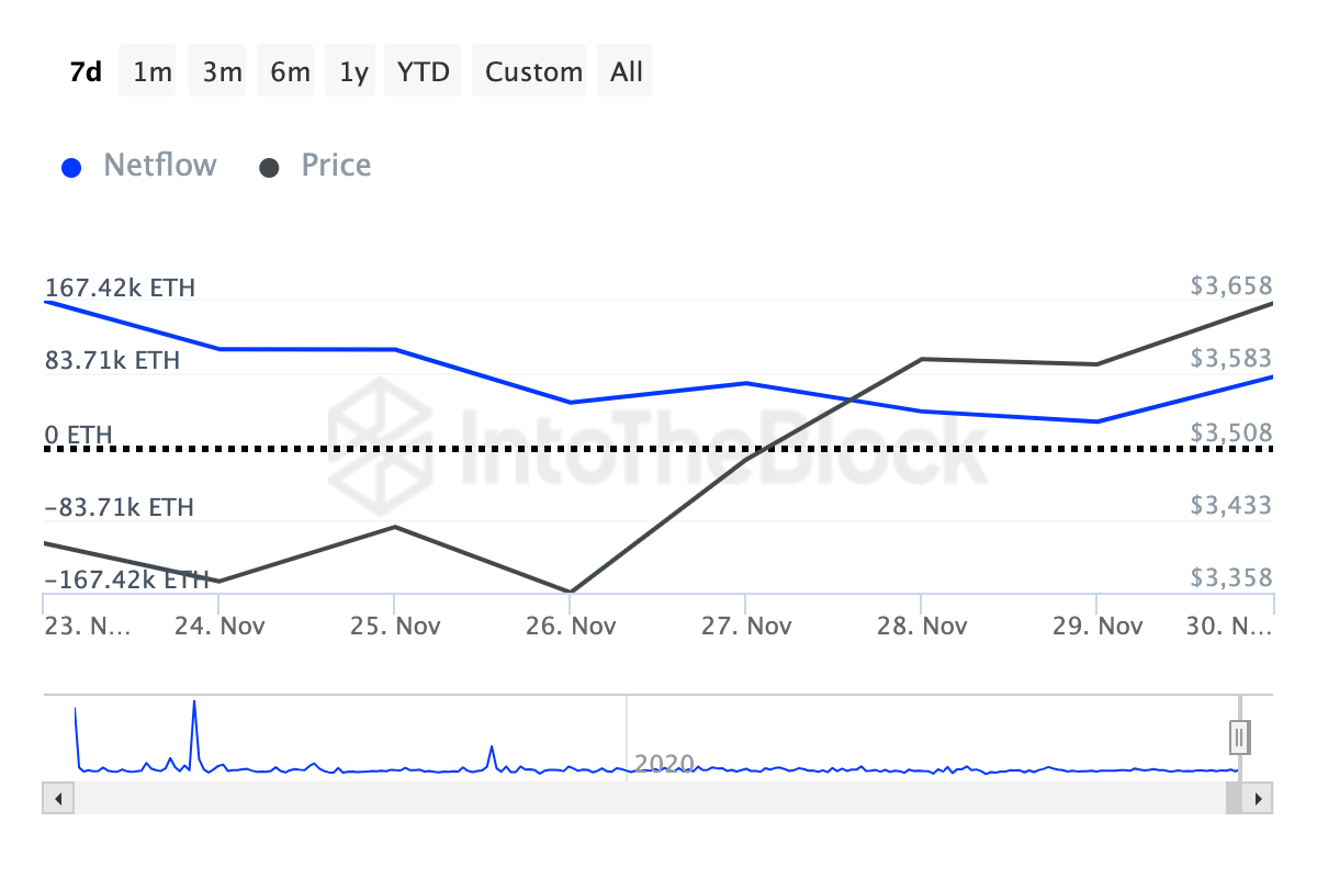 Las ballenas de Ethereum acumulan ETH